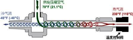 涡流管降温原理2